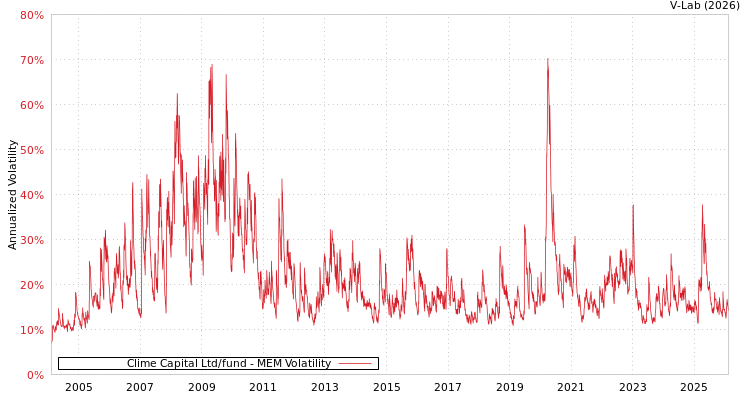 graph of Clime Capital Ltd/fund MEM