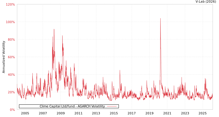 graph of Clime Capital Ltd/fund AGARCH