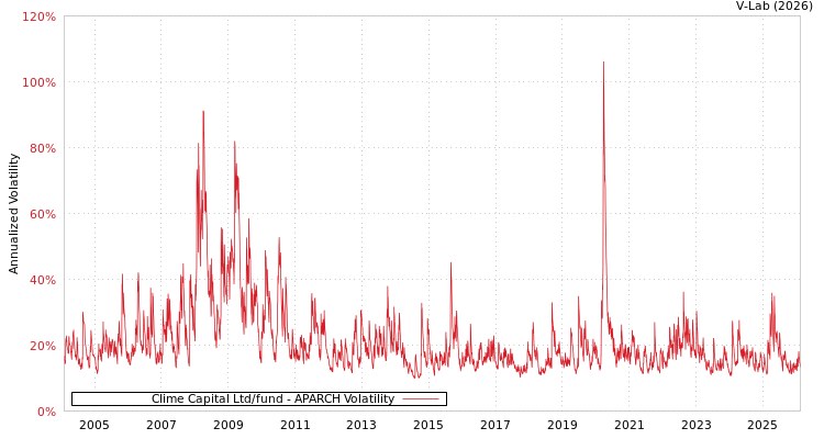 graph of Clime Capital Ltd/fund APARCH