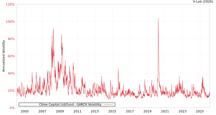 graph of Clime Capital Ltd/fund GARCH