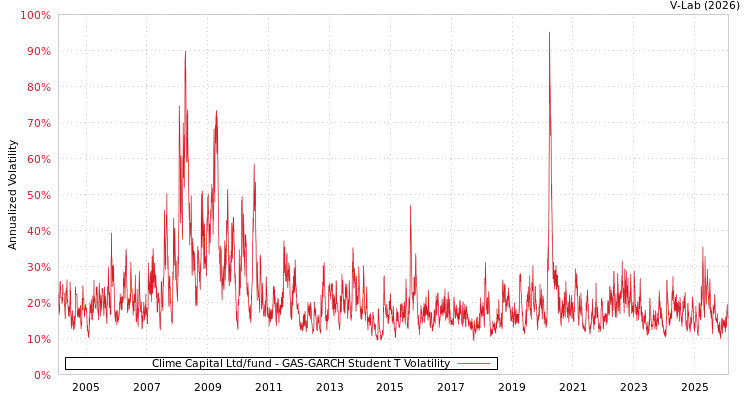 graph of Clime Capital Ltd/fund GAS-GARCH-T
