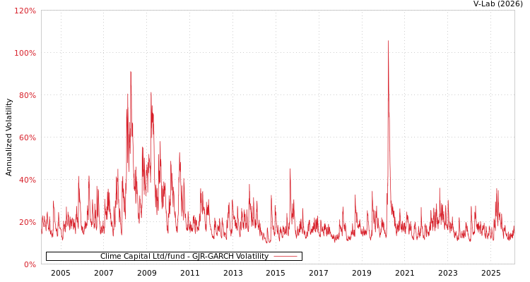 graph of Clime Capital Ltd/fund GJR-GARCH