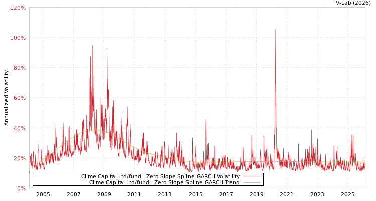 graph of Clime Capital Ltd/fund S0GARCH