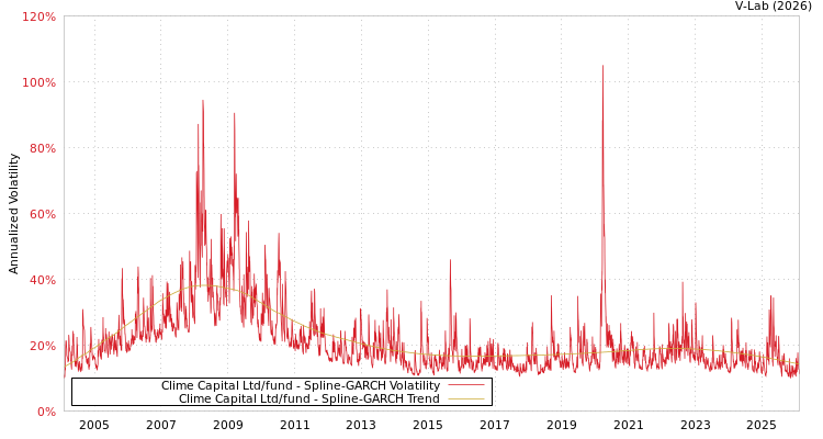 graph of Clime Capital Ltd/fund SGARCH