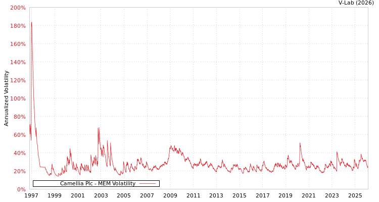 graph of Camellia Plc MEM
