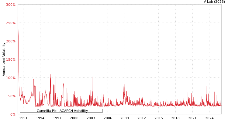 graph of Camellia Plc AGARCH
