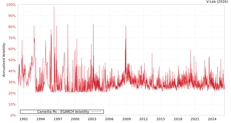 graph of Camellia Plc EGARCH