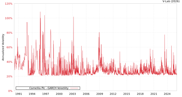 graph of Camellia Plc GARCH