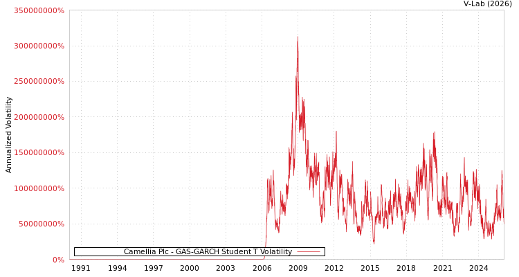 graph of Camellia Plc GAS-GARCH-T