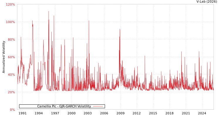 graph of Camellia Plc GJR-GARCH