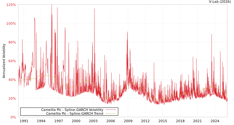 graph of Camellia Plc SGARCH