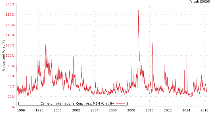 graph of Cameron International Corp AMEM