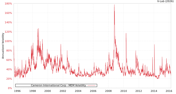 graph of Cameron International Corp MEM
