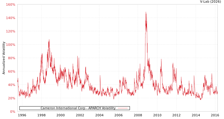 graph of Cameron International Corp APARCH
