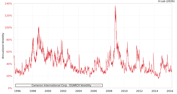 graph of Cameron International Corp EGARCH