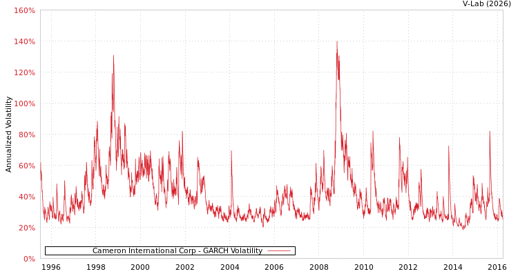 graph of Cameron International Corp GARCH