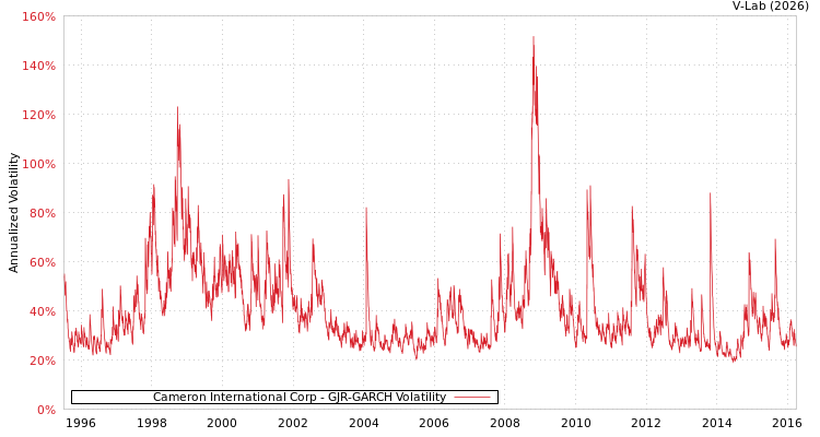 graph of Cameron International Corp GJR-GARCH