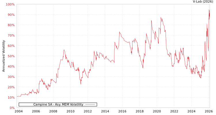 graph of Campine SA AMEM