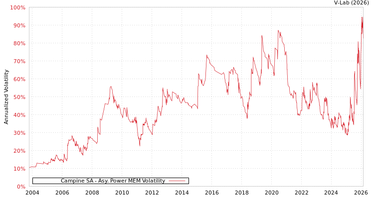 graph of Campine SA APMEM