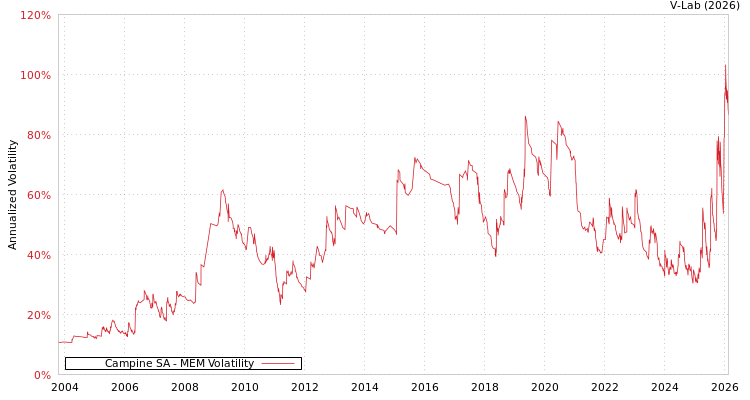 graph of Campine SA MEM