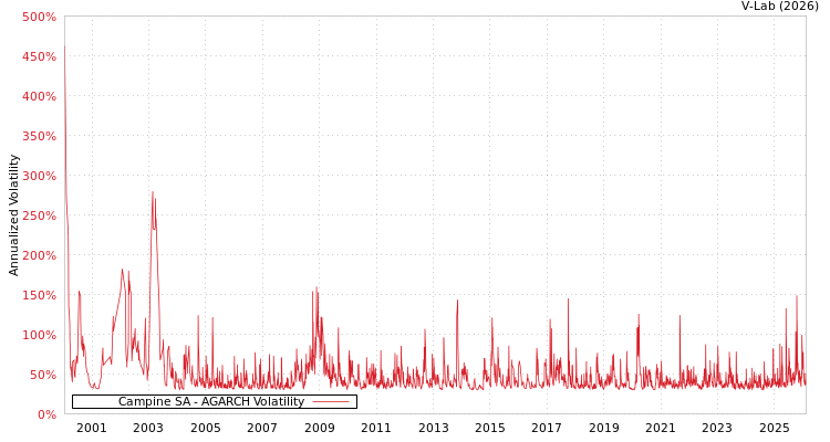 graph of Campine SA AGARCH