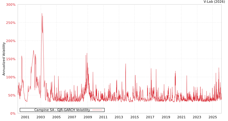 graph of Campine SA GJR-GARCH