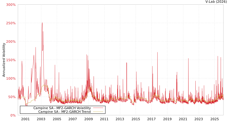 graph of Campine SA MF2-GARCH