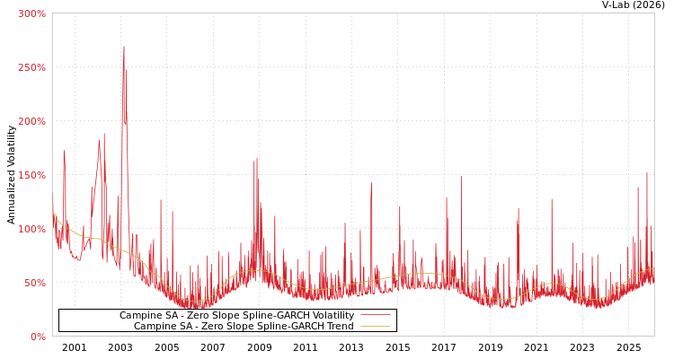 graph of Campine SA S0GARCH