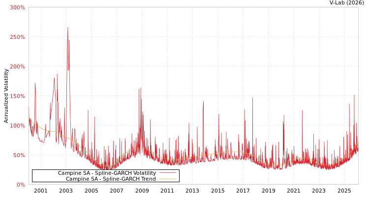 graph of Campine SA SGARCH