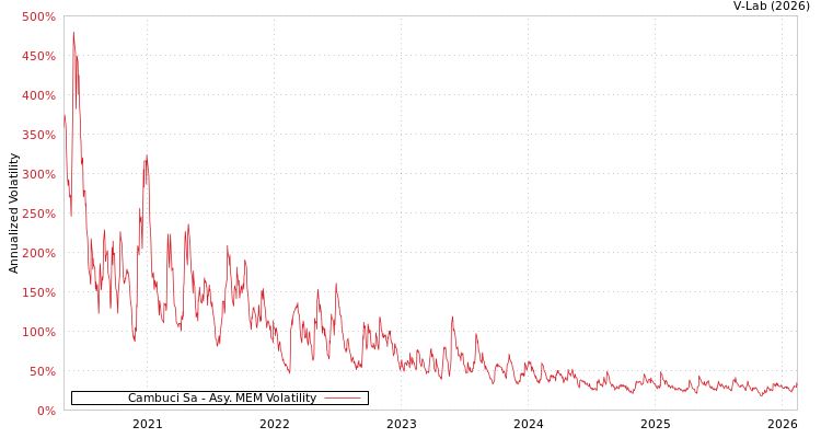 graph of Cambuci Sa AMEM