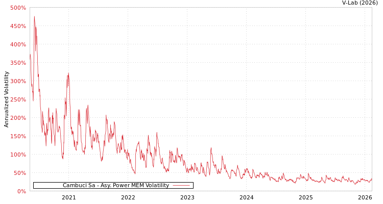 graph of Cambuci Sa APMEM