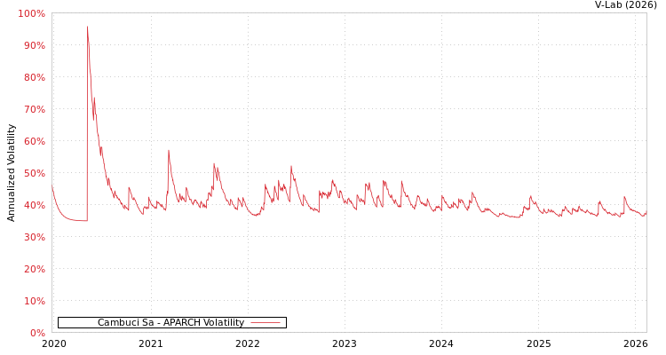 graph of Cambuci Sa APARCH