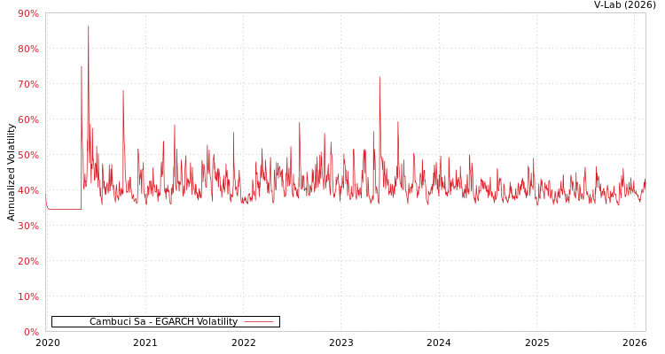 graph of Cambuci Sa EGARCH