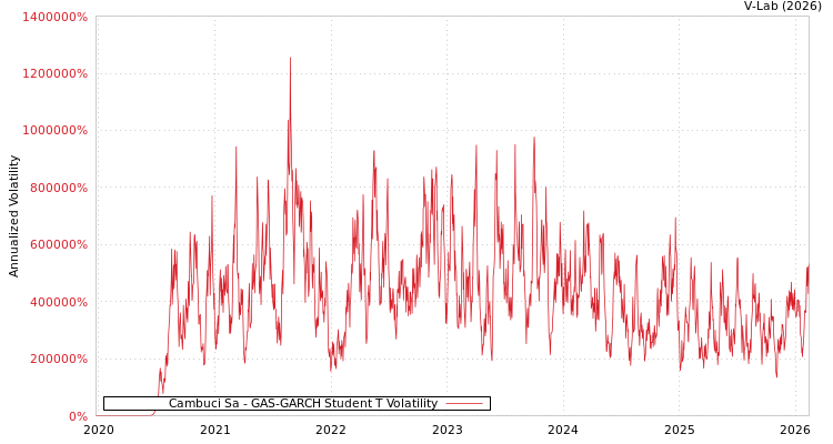 graph of Cambuci Sa GAS-GARCH-T