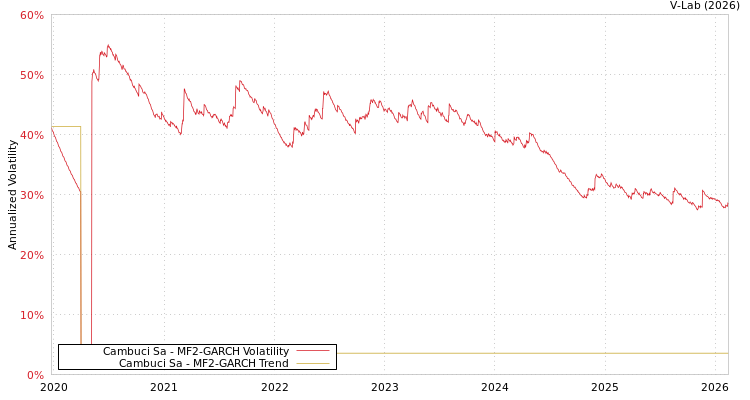 graph of Cambuci Sa MF2-GARCH