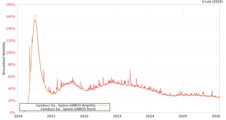 graph of Cambuci Sa SGARCH