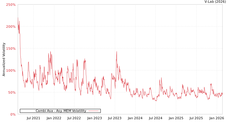 graph of Cambi Asa AMEM