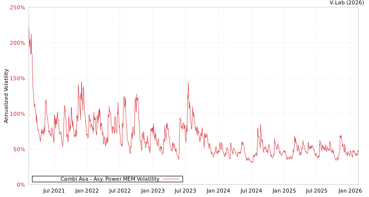 graph of Cambi Asa APMEM