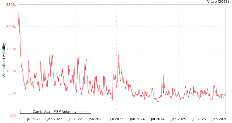 graph of Cambi Asa MEM