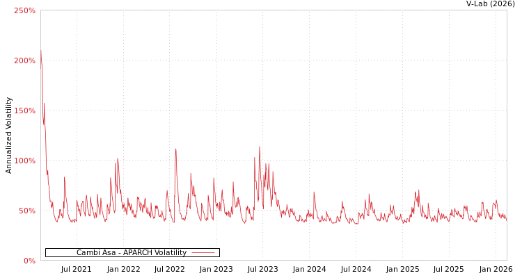 graph of Cambi Asa APARCH