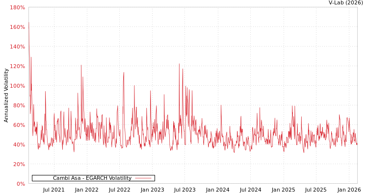 graph of Cambi Asa EGARCH