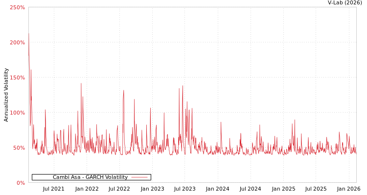 graph of Cambi Asa GARCH