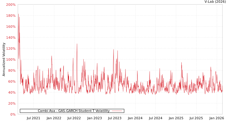 graph of Cambi Asa GAS-GARCH-T