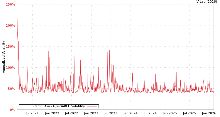 graph of Cambi Asa GJR-GARCH