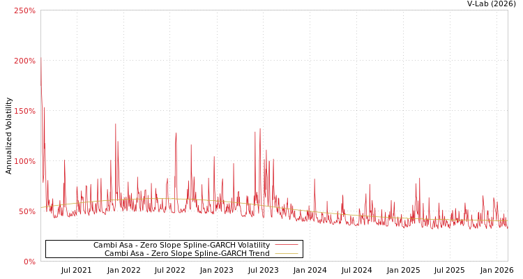 graph of Cambi Asa S0GARCH
