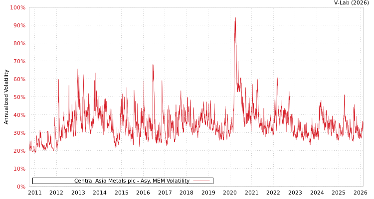 graph of Central Asia Metals plc AMEM