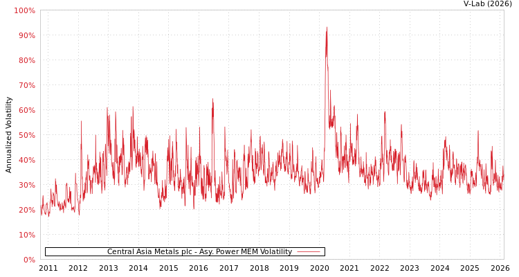 graph of Central Asia Metals plc APMEM