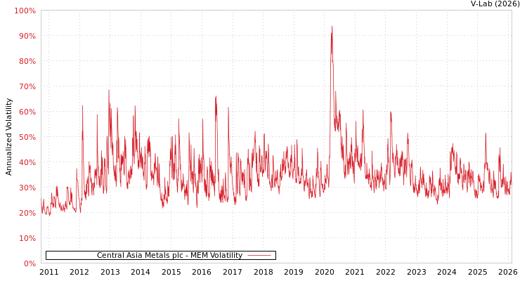 graph of Central Asia Metals plc MEM