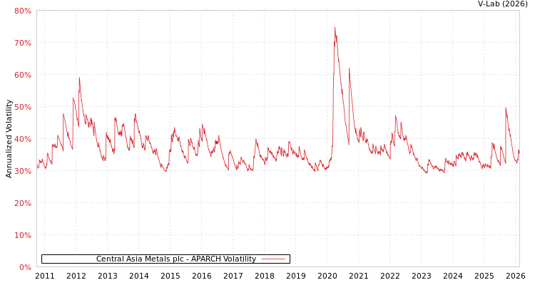 graph of Central Asia Metals plc APARCH