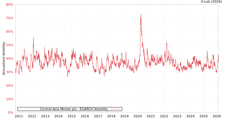 graph of Central Asia Metals plc EGARCH